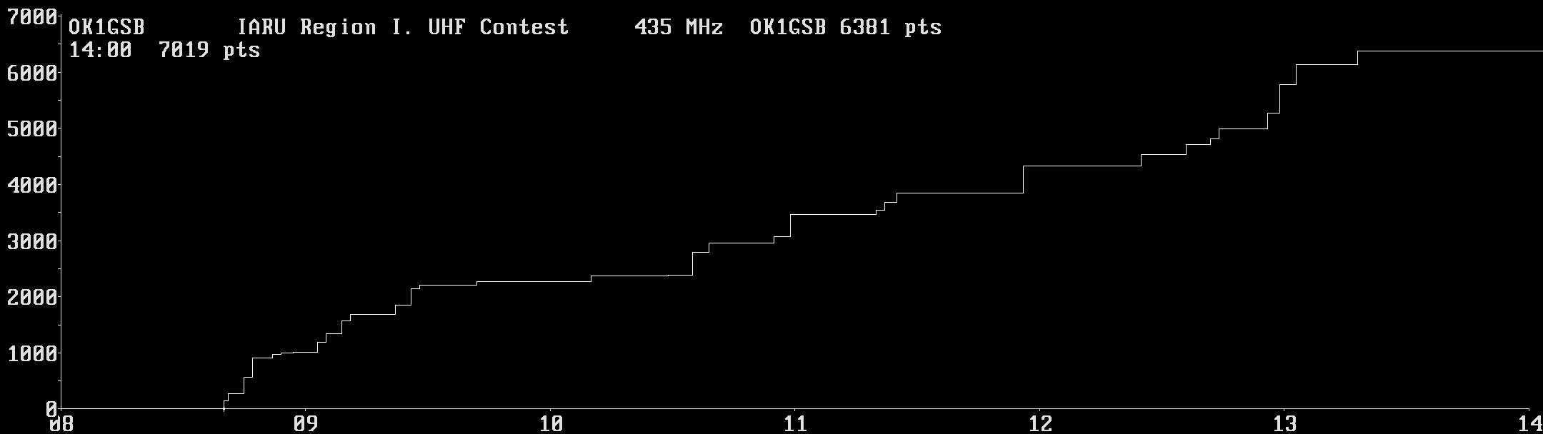 Chart for 435 MHz