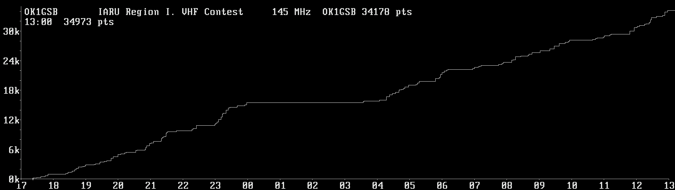 Chart for 145 MHz